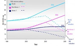 climate2 GHG Emission Reduction by 2050 (50% Reduction from 1990 World Level)