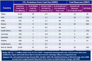 climate4 Statistics for Top 10 Coal-using Nations