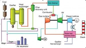 igcc4-1 แผนภาพระบบ Integrated Gasification Combined Cycle (IGCC)
