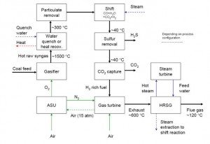 igcc4-3 IGCC Process with CO2 Capture