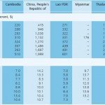 Macroeconomic Indicators of GMS-Greater Mekong Subregion Countries 1992 , 2000–2005