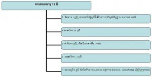diagram death เส้นทางหลังความตาย