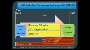 CO2 Reduction Roadmap with PDP2010
