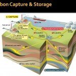 CO2 Capture, Transportation, Sequestration