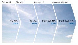 CCS project phase Vattenfall's CCS project phase