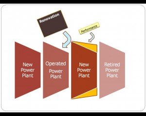 Renovation : To Increase Performance