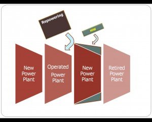 Repowering: To Increase Capacity (MW)