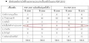 Electricity from Neighbors เปรียบเทียบ PDP2007 r2 กับ PDP 2010 เรื่องสัดส่วนไฟฟ้าจากต่างประเทศ เปรียบเทียบ PDP2007 r2 กับ PDP 2010 เรื่องสัดส่วนไฟฟ้าจากต่างประเทศ