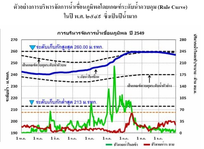 thaiflood-dam ตัวอย่างการบริหารจัดการน้ำเขื่อนภูมิพลโดยเกณฑ์ระดับน้ำควบคุม (Rule Curve) ในปี พ.ศ. 2549 ซึ่งเป็นปีน้ำมาก ตัวอย่างการบริหารจัดการน้ำเขื่อนภูมิพลโดยเกณฑ์ระดับน้ำควบคุม (Rule Curve) ในปี พ.ศ. 2549 ซึ่งเป็นปีน้ำมาก