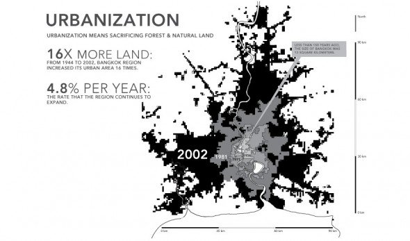 URBANIZATION consumes FORESTS: In the past, forest loss was caused by logging and agriculture. Today, urbanization and industrialization are key factors. As cities and industrial areas expand, they consume land that is occupied by trees and natural vegetation.