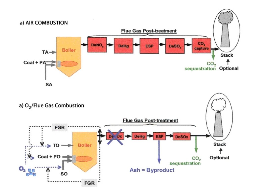 Schematic of PC combustion a) with air, and b) with oxy- flue gas recirculation ( Figure 21 of the source paper)