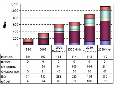 energy-outlook1 Final energy consumption by fuel type