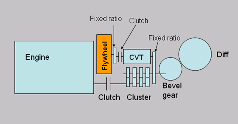 flybrid diagram ลด<strong>พลังงานสูญเสีย</strong>จากการเบรคโดยส่งผ่านเกียร์ไป flywheel” title=”flybrid-diagram” width=”476″ height=”248″ class=”size-full wp-image-268″ /><figcaption class=