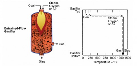 gasifier_entrained Entrained Bed Gasifier